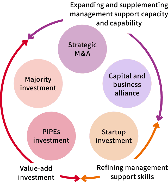 M&A/Investment Policy