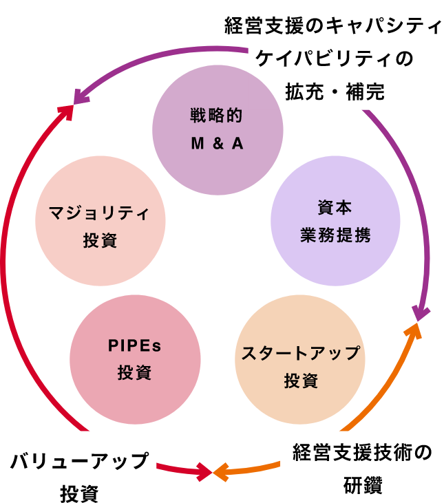 M&A・投資方針