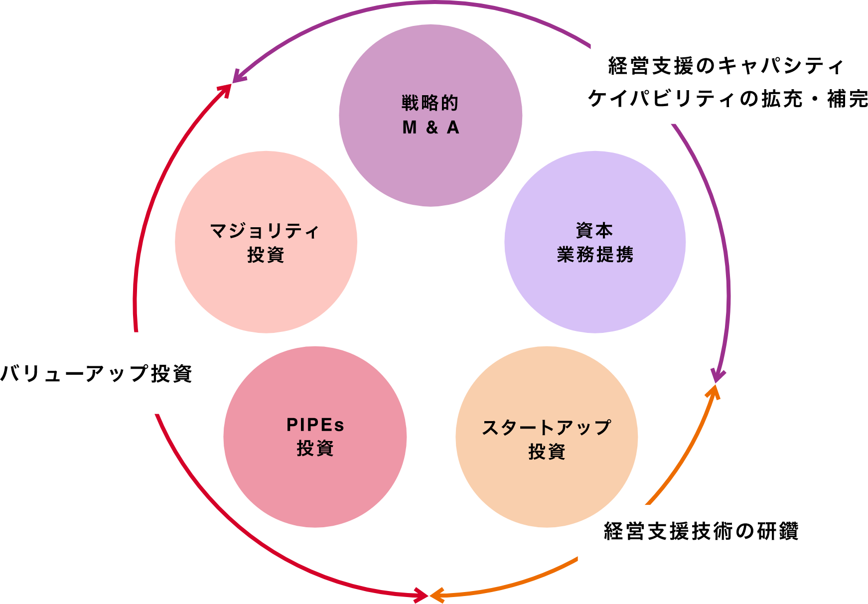 M&A・投資方針